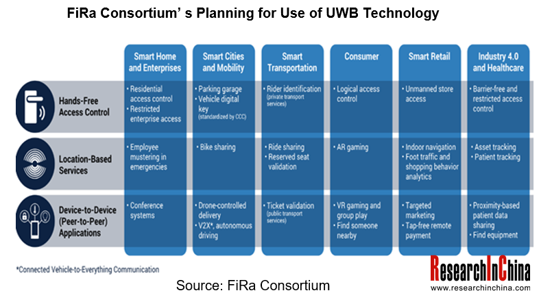 Automotive Ultra Wide Band (UWB) Industry Report, 2022 - ResearchInChina
